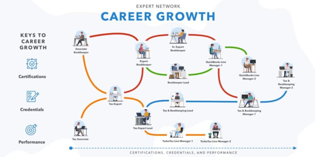 Tax preparer career growth opportunities